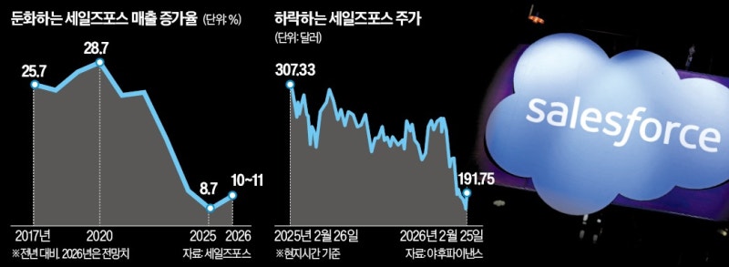 호실적에도…'AI 공포'에 무너진 세일즈포스