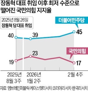 국힘 지지율 17%로 추락…TK도 민주와 '동률'