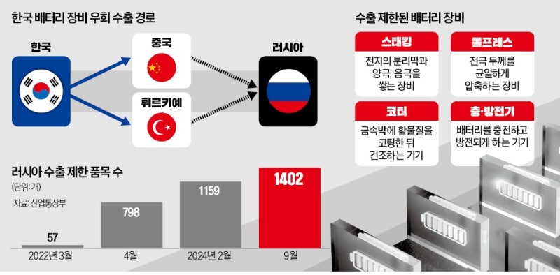 "러에 방산장비 불법 우회 수출"…배터리 장비社 덜미
