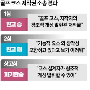 대법 "골프 코스도 창작물"…골프존 '저작권 분쟁' 패소