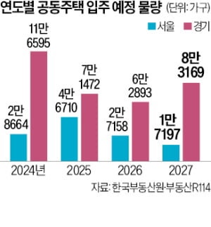 내년 서울 준  공 1만7000여 가구…'입주 절벽' 심화