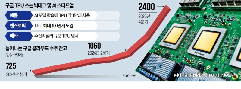 메타, AI 학습에 TPU도 쓴다…자체 칩 전략은 폐기