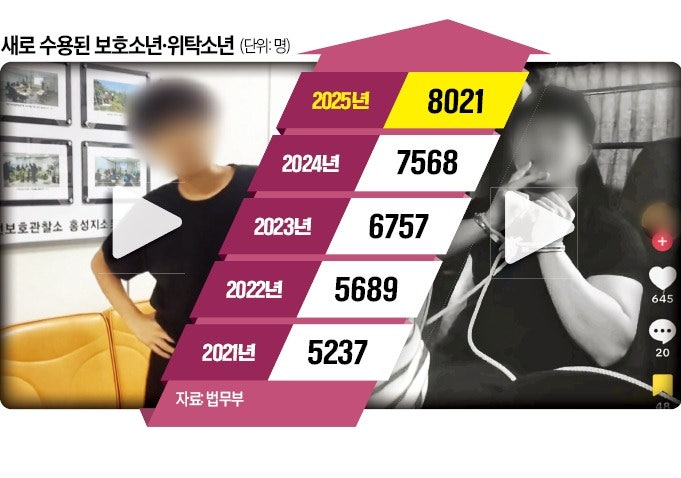 범죄 과시하는 10대…법원서 춤추고 수갑찬 채 '브이'