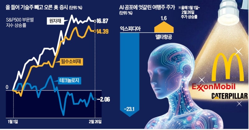 "AI 무풍지대에 베팅"…월가 달구는 '헤일로 트레이드'