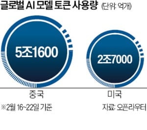 가격 앞에 장사 없다더니…美 제친 中 AI '충격 결과'