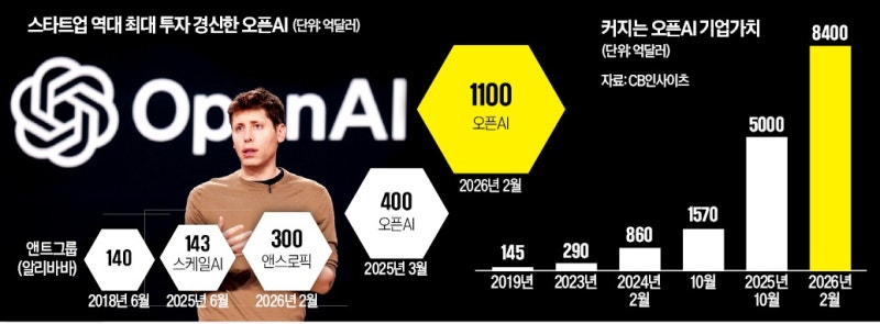 오픈AI, 새 '깐부' 덕에…1200조 기업 됐다
