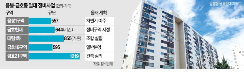 성수동 옆 '프리미엄' 붙었나…요즘 뜨는 동네