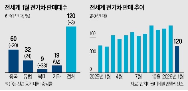美·中 보조금 줄이자…글로벌 전기차 판매 첫 후진