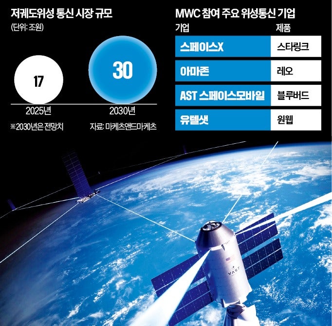 저궤도 위성 활용한 '테슬라폰' 나온다…막 오른 우주통신
