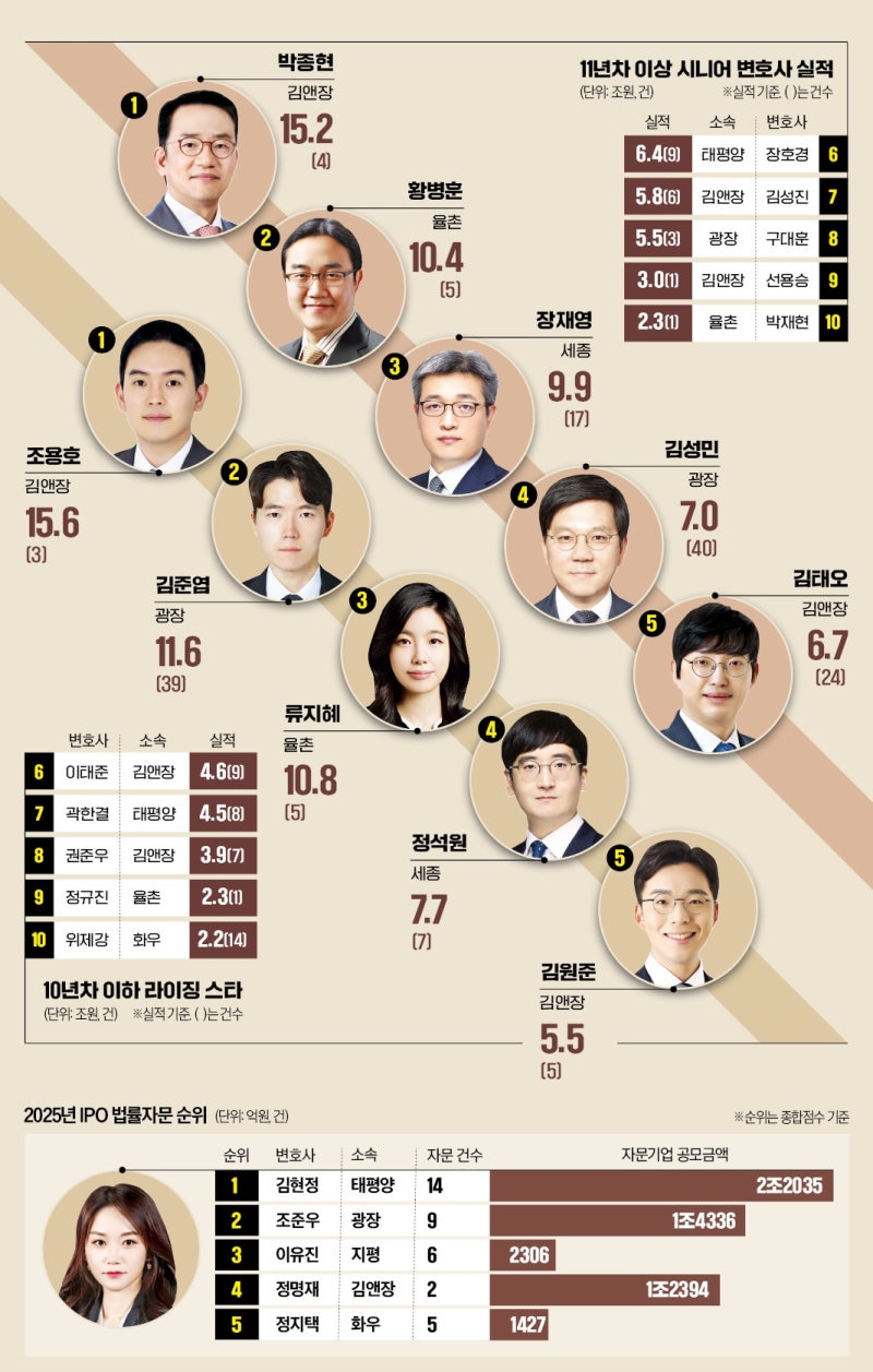 '15조 두나무 빅딜' 시니어 박종현·주니어 조용호, M&A 자문 정상