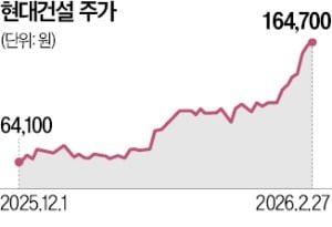 외국인·기관 꽂힌 건설주, 가파른 상승