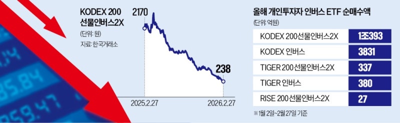'그래도 국장은 못 믿어'…곱버스 탄 개미들 '1조 풀베팅'