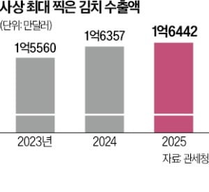 작년 김치 수출 100개국 첫 돌파