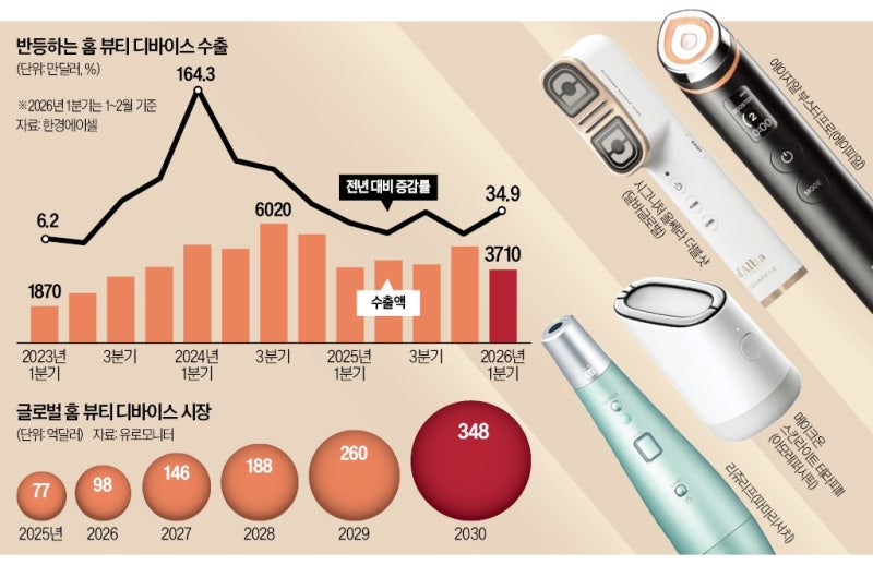 안티에이징 붐…K뷰티기기 수출 75% 증가