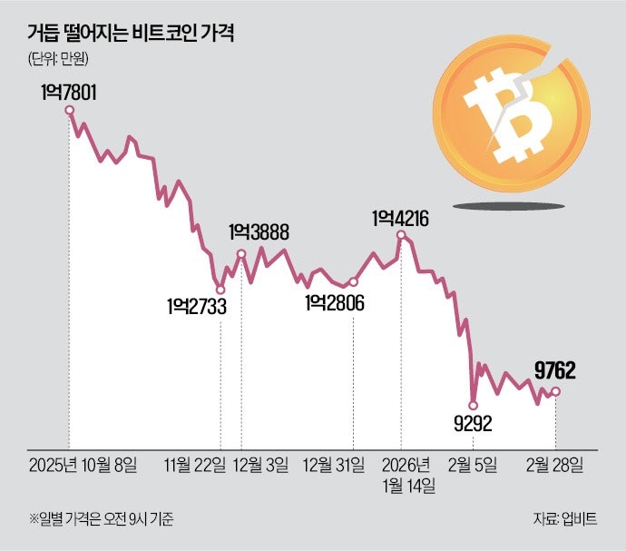 미국·이란 군사적 충돌까지…롤러코스터 타는 비트코인