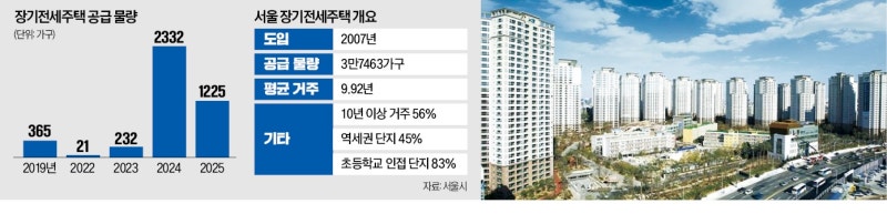 장기전세주택 20년…서민 주거 안전망 역할 '톡톡'
