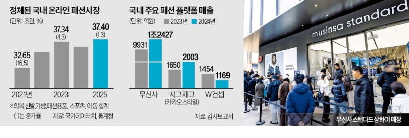 "히트 브랜드가 사라졌다"…위기의 패션 플랫폼