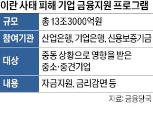 중동 피해기업에 13.3조 지원 프로그램 가동