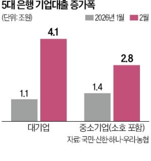 기업대출 7조원 급증…가계대출은 '제자리'