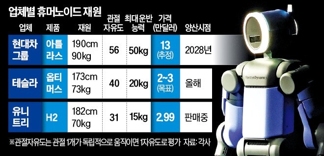 제조·데이터 앞세운 현대차 "아틀라스, 산업 로봇시장 선공략"