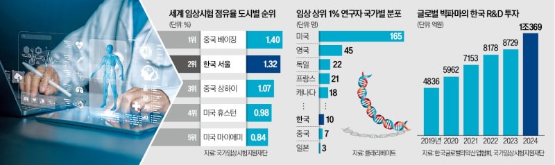 로슈, 韓 임상 인프라에 반했다…K바이오에 7100억 베팅