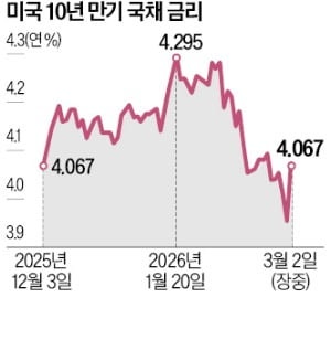 美 국채 금리, 年4% 돌파…오일 쇼크에 '인플레 공포' 확산