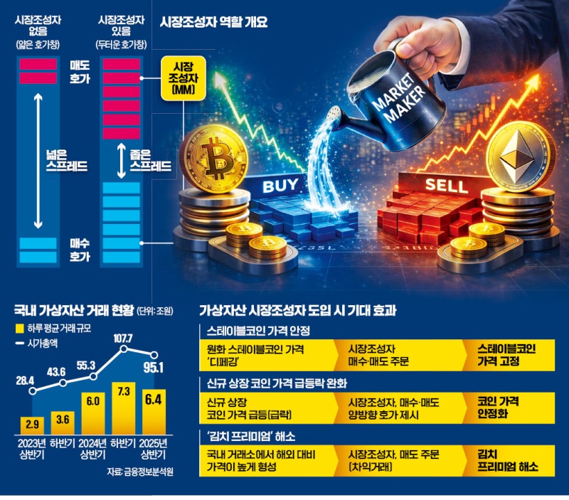 [단독] 코인도 주식처럼 호가창 촘촘하게…'큰손'이 거래 체결 돕는다