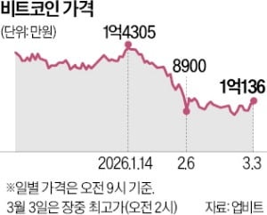 반등한 비트코인, 다시 1억원 찍었다