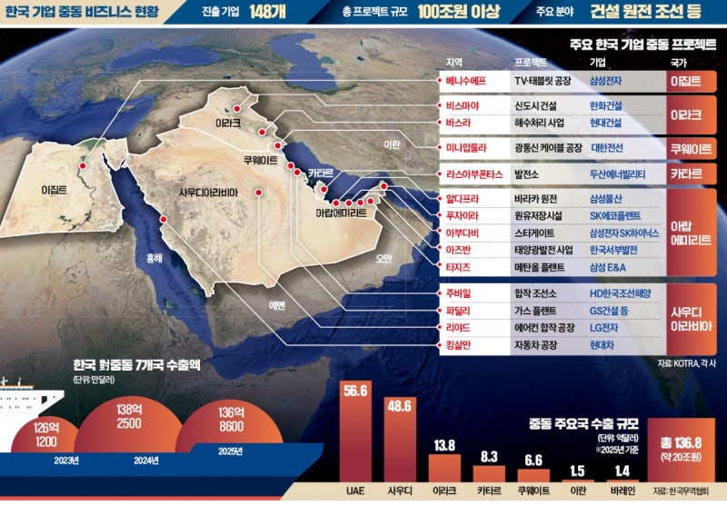 원전·조선·AI '오일머니 프로젝트'…이란 공격에 '연쇄 좌초' 공포