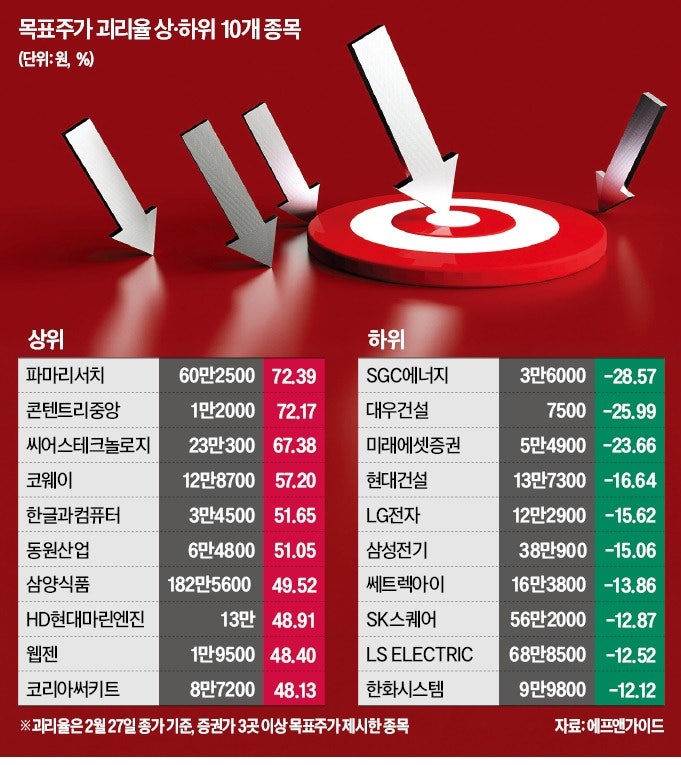 "목표가 비해 너무 싸다"…파마리서치·코웨이 관심
