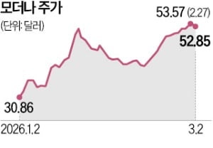 '코로나  꼬리표' 뗀 모더나…올해 70% 급등