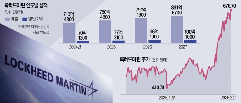 중동 확전에 요격 미사일 품귀…록히드마틴 '불기둥'