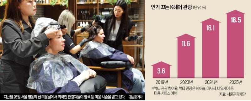 "한국선 단돈 3만원" 입소문 나더니…외국인들에 '인기 폭발'