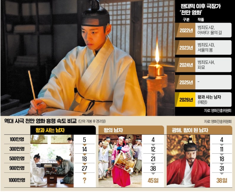 평론가 혹평 뚫고 '천만영화' 눈앞…'왕사남' 흥행 비결 3가지는