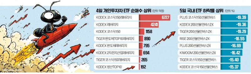 폭락에도 레버리지 베팅…전투개미, 하루 만에 웃었다