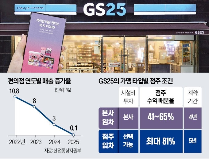 '점포 늘리기'론 성장 한계…대형화로 선회한 편의점