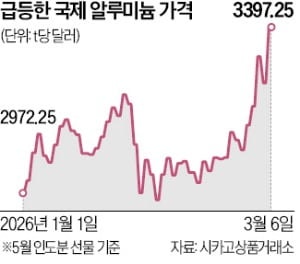 호르무즈 봉쇄에 알루미늄값 치솟아…4년 만에 최고치