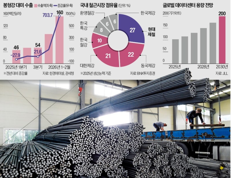 이번엔 인프라 슈퍼사이클…K철강 '고부가 제품' 승부수