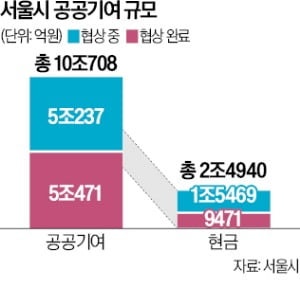 서울시 사전협상 기부채납 10조 돌파