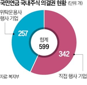 국민연금 의결권 민간 위임 추진…긴장하는 기업들
