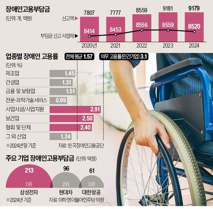 [단독] 기업 장애인고용부담금 4.2조, 비용처리 길 열리나