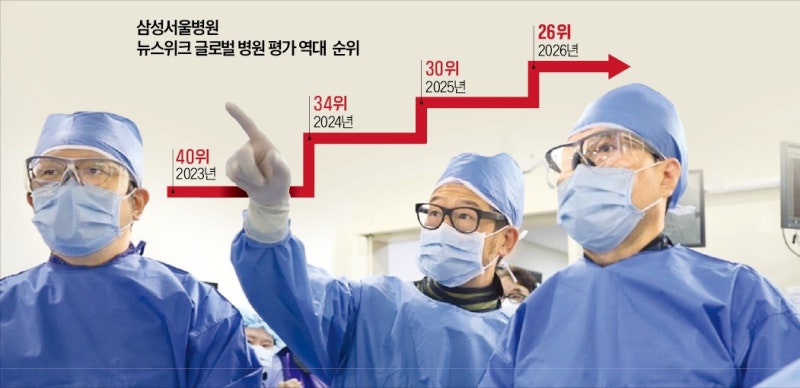 삼성서울병원, 美 뉴스위크 선정 국내 1위…혁신으로 위상 굳히다