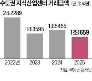 '침체 늪' 지식산업센터…지난해 거래량 급감