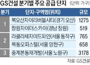 GS건설, 노량진뉴타운 등 1.4만가구 공급
