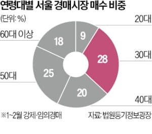 올 경매시장 낙찰자…'2030'이 37% 차지