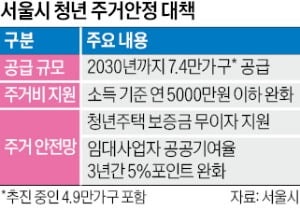 새싹원룸·바로내집…청년주택 2.5만가구 나온다