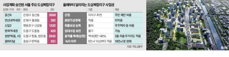 서울 도심에 공급 총력전…"4년 내 5만 가구 착공"
