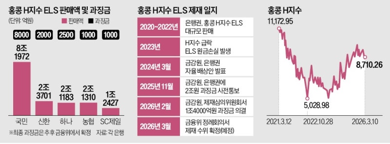 홍콩 ELS 판매 수익 1000억인데…"1.4조 과징금 과도"
