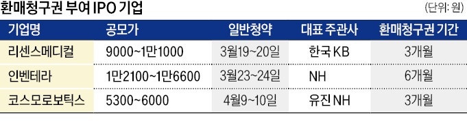 강세장에 쏟아졌던 'IPO 풋백' 부메랑 되나