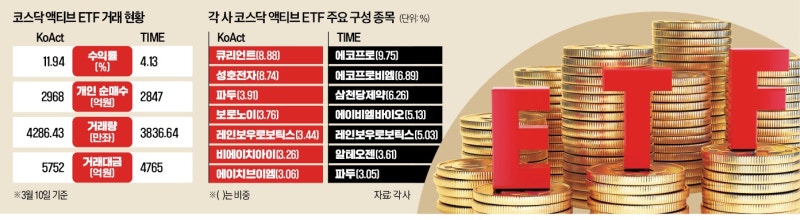 코스닥액티브 몰려간 개미, 상장 첫날 5800억 순매수